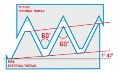 How to Identify Metric thread, PT, NPT & G Threads？